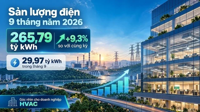 Sản lượng điện 9 tháng 2026 tăng 9,3%: Bài toán vận hành điều hòa trung tâm  Sao chép