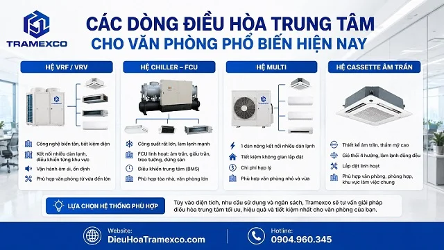 Các dòng điều hòa trung tâm cho văn phòng phổ biến hiện nay