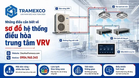 Những điều cần biết về sơ đồ hệ thống điều hòa trung tâm VRV
