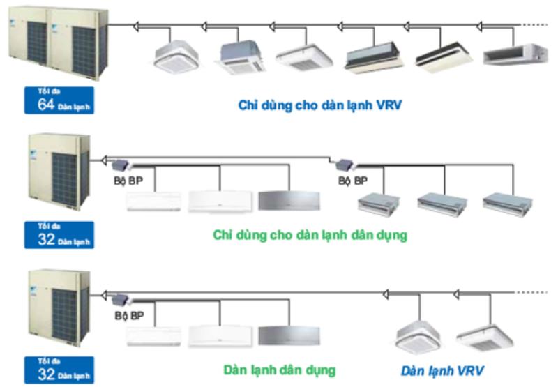 Yêu cầu tính toán khi thiết kế hệ thống điều hòa trung tâm biệt thự