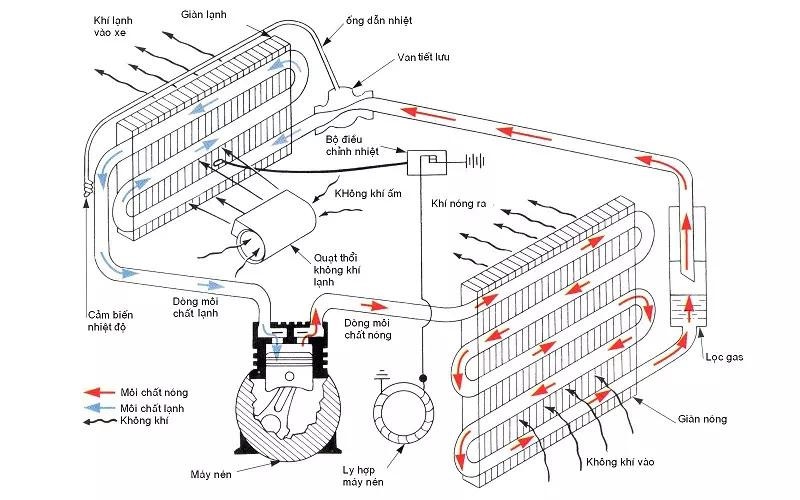 Nguyên lý hoạt động của hệ thống điều hòa trung tâm công nghiệp