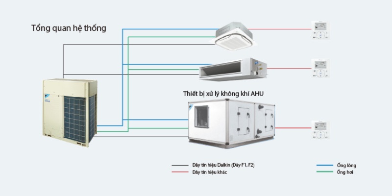 Điều hòa trung tâm có khả năng tích hợp với đa dạng dàn lạnh