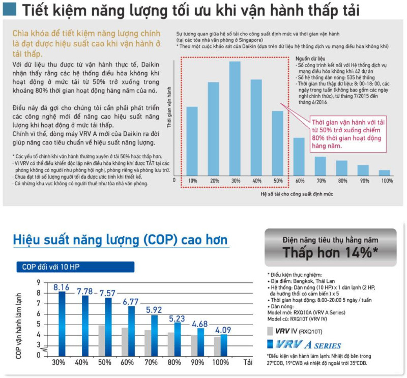 Điều hoà trung tâm tiết kiệm năng lượng tối ưu