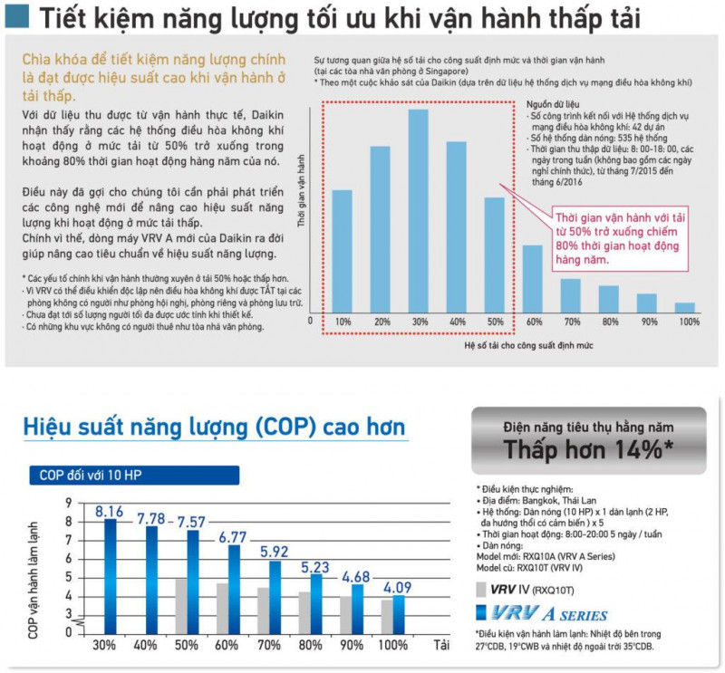 Điều hòa trung tâm tiết kiệm năng lượng 40% so với điều hòa cục bộ