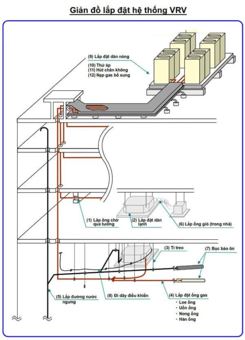 Sơ đồ lắp đặt hệ thống điều hòa trung tâm