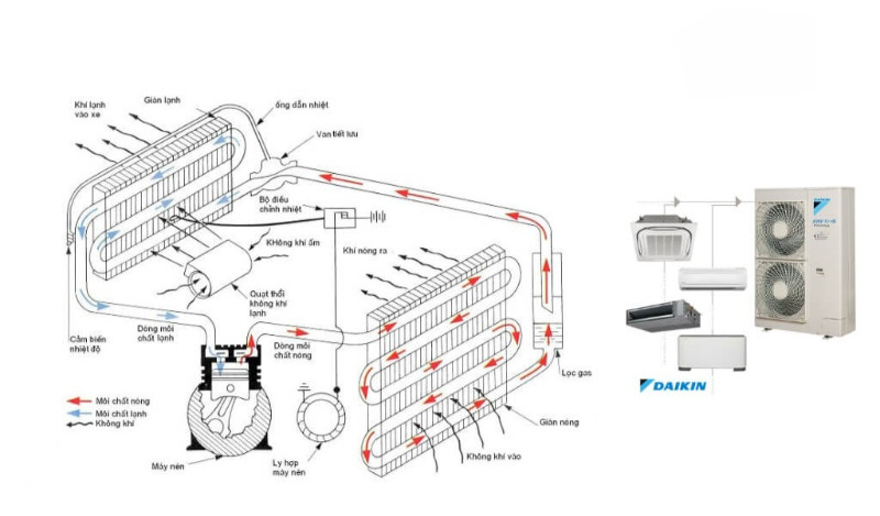Sơ đồ nguyên lý của điều hoà trung tâm VRV