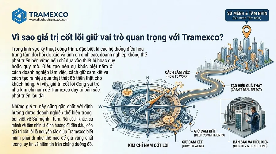 Giá trị cốt lõi tạo nền tảng phát triển cho Tramexco