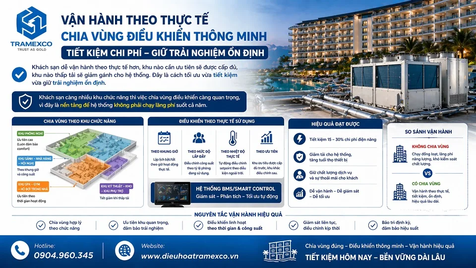 Chia vùng đúng để tối ưu chi phí vận hành điều hòa trung tâm cho khách sạn