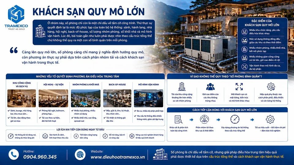 Gợi ý nhìn số phòng theo từng quy mô khi lắp đặt điều hòa trung tâm cho khách sạn