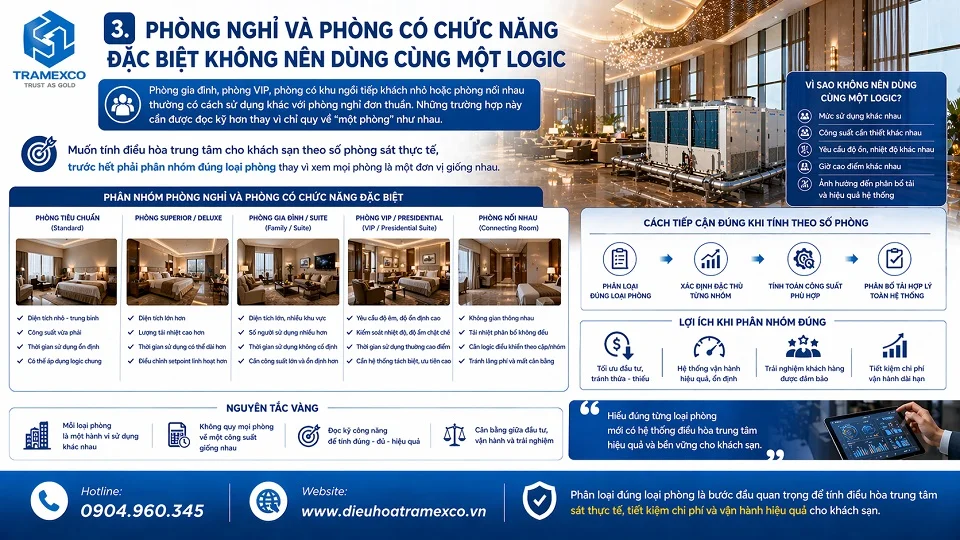 Phân nhóm phòng khách sạn trước khi tính hệ thống điều hòa trung tâm