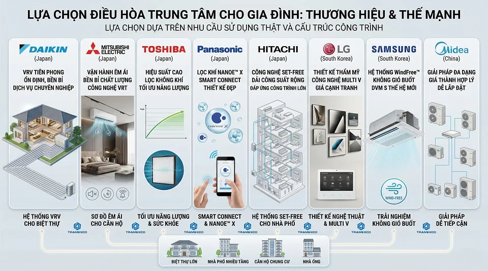 Lựa chọn thương hiệu điều hòa trung tâm phù hợp cho gia đình