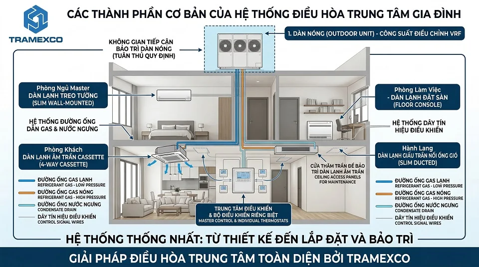 Các thành phần cơ bản của hệ thống điều hòa trung tâm trong nhà ở