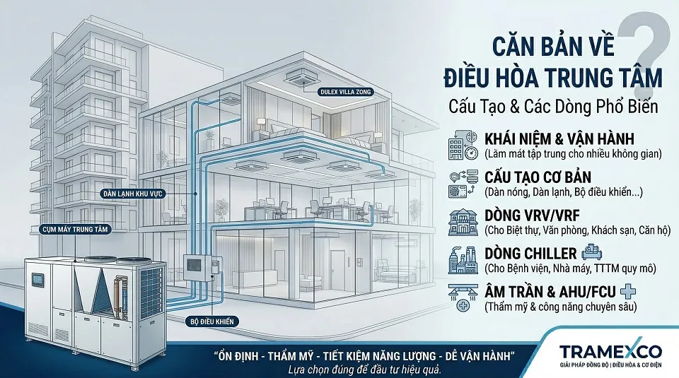 Hệ thống điều hòa trung tâm là gì và cấu tạo cơ bản trong công trình dân dụng và thương mại