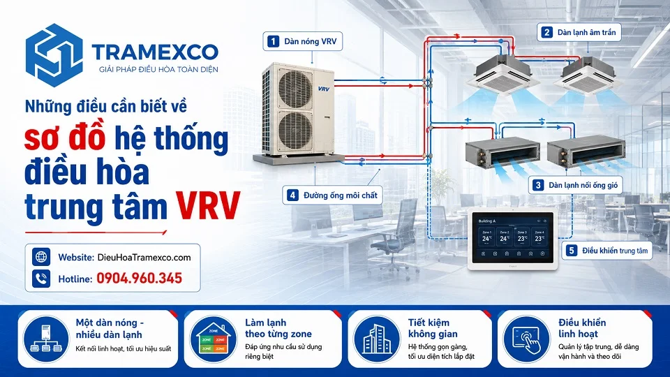 Sơ đồ nguyên lý điều hòa trung tâm VRV gồm dàn nóng dàn lạnh ống gas và dây điều khiển