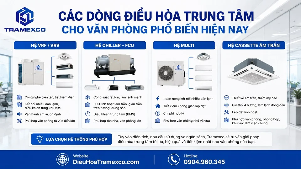 Các dòng điều hòa trung tâm cho văn phòng phổ biến hiện nay
