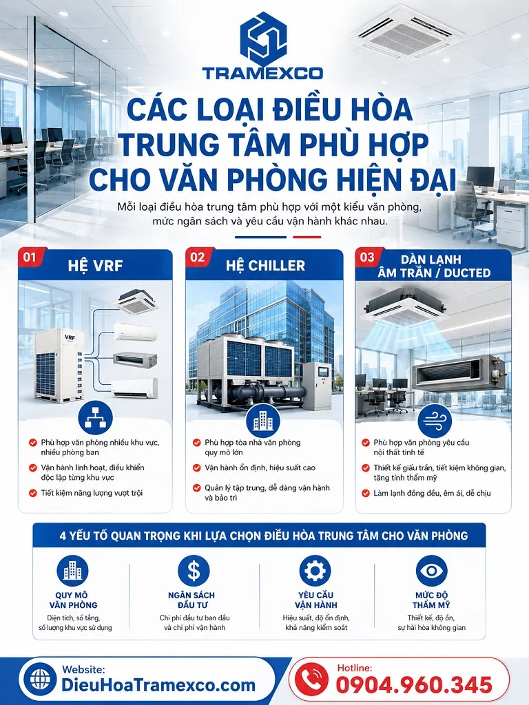 Các loại điều hòa trung tâm phù hợp cho văn phòng hiện đại