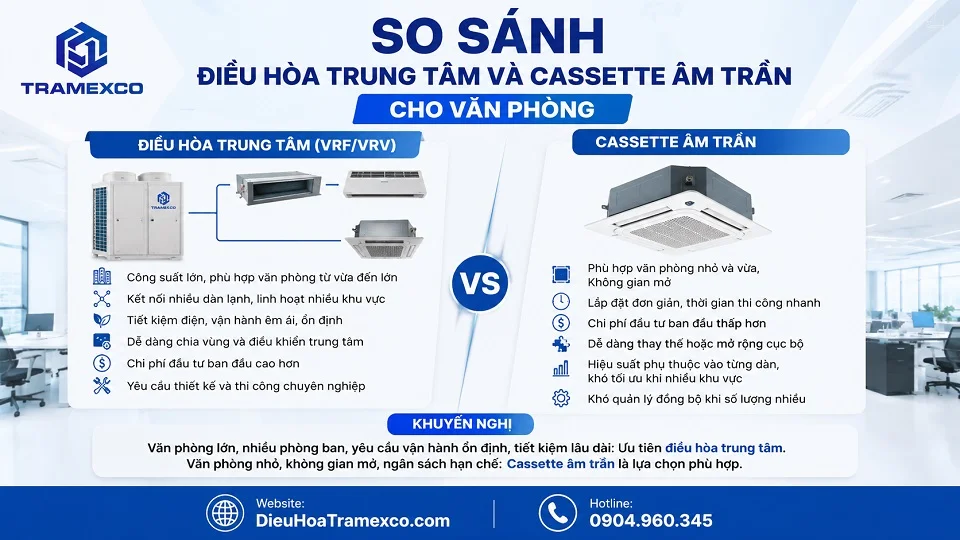 Lựa chọn điều hòa cho văn phòng nhiều khu vực làm việc